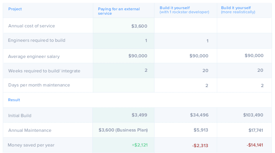 cost model table channels build vs buy